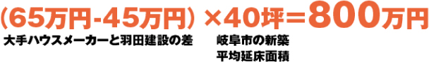 （65万円-45万円）X40坪=800万円大手ハウスメーカーと羽田建設の差岐阜市の新築平均延床面積