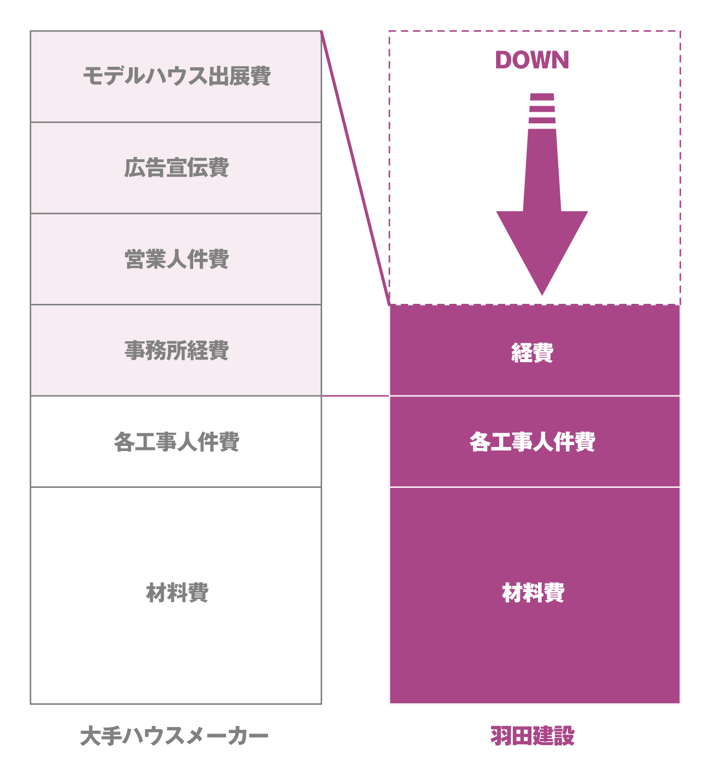 大手メーカと羽田建設の価格差は