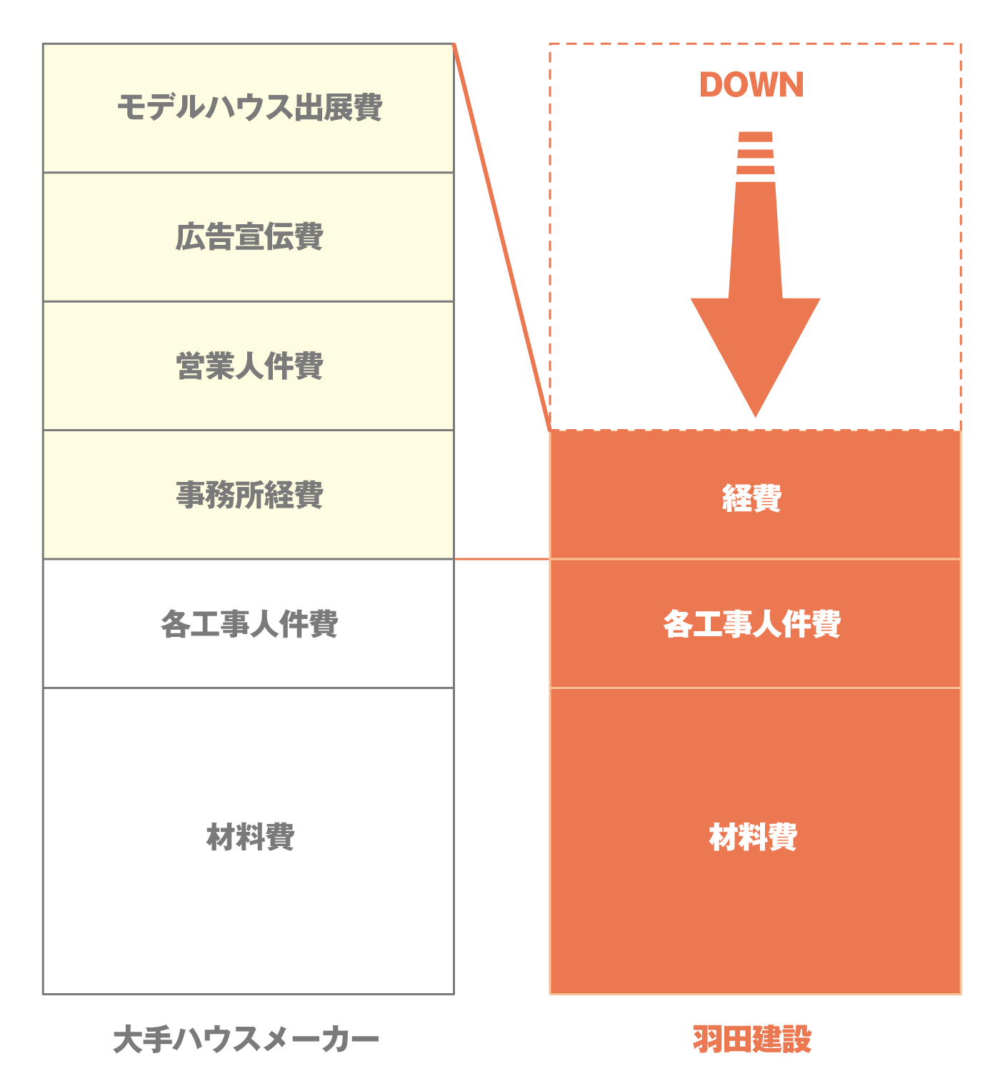 大手メーカと羽田建設の価格差は