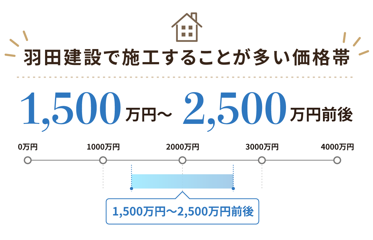 羽田建設で多い施工価格帯