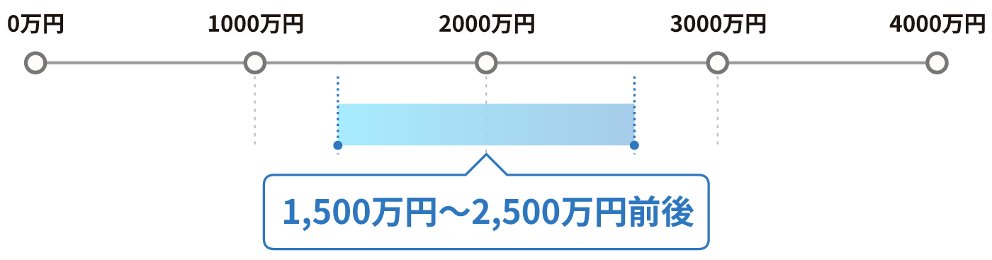 羽田建設で施工することが多い価格帯は1,500万円から2,500万円前後