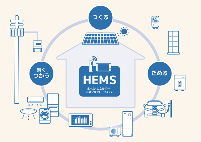 省エネ設備の採用.HEMS