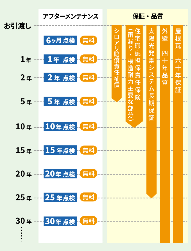 アフターメンテナンスのスケジュール